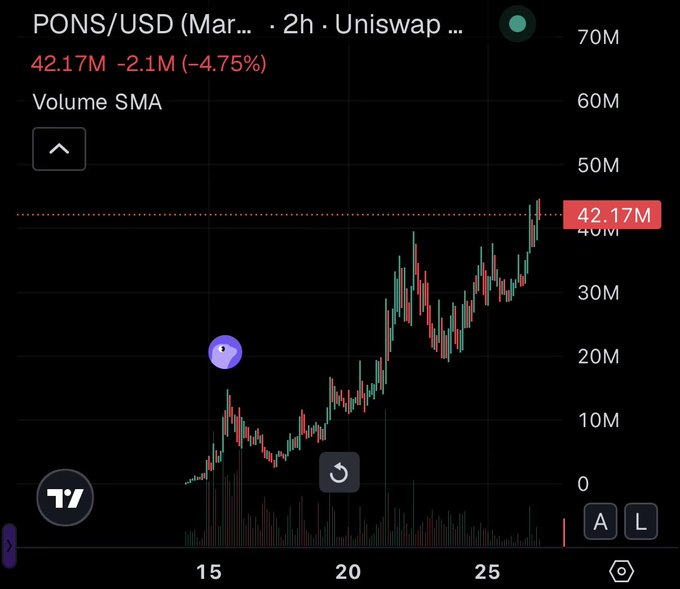 A TradingView chart shows PONS/USD on Uniswap hitting an all-time high of $42.17M, currently down 4.75% to $42.17M, with a steady uptrend from March 15 through the 27th. The chart visually supports the post's claim of $PONS reaching a new ATH above $42M, prompting viewers to decide whether to buy, sell, or hold.