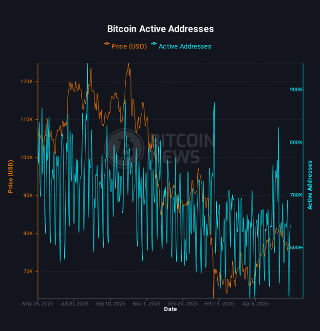 The image shows a graph with Bitcoin's active addresses decreasing over time, indicating a downward trend. This information is relevant to the post about Bitcoin because it supports the idea that Bitcoin has been experiencing a decline in its active addresses. The graph provides visual evidence of this trend and can be used as data to support the statement made in the accompanying text.