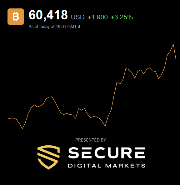 The image displays a Bitcoin price chart showing BTC at $60,418 USD, up $1,900 (+3.25%) as of 19:01 GMT-4, presented by Secure Digital Markets. Despite the intraday gain shown, the chart's recent sharp decline on the right side visually reinforces the post's news that Bitcoin has just dropped below $60,500.