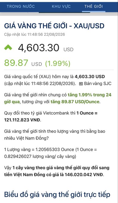 A Vietnamese-language screenshot showing world gold prices (GIÁ VÀNG THẾ GIỚI - XAU/USD) at 4,603.30 USD, up 1.99% (89.87 USD), updated 11:48:56 on 22/08/2026.