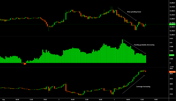 A three-panel trading chart showing price action with annotations: 'Price grinding lower' at the top, 'Funding gradually decreasing' in the middle funding rate panel, and 'Leverage increasing' in the bottom open interest panel.