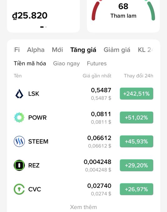 A cryptocurrency trading app interface in Vietnamese showing market data with a 'Tham lam' (Greed) index of 68 and a list of top gaining tokens including LSK (+242.51%), POWR (+51.02%), STEEM (+45.93%), REZ (+29.20%), and CVC (+26.97%).