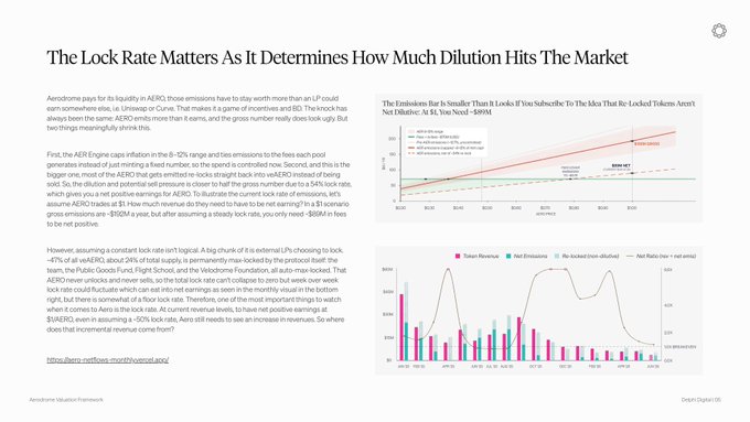The image is a presentation slide titled "The Lock Rate Matters As It Determines How Much Dilution Hits The Market," featuring two charts that analyze AERO token emissions. The top line chart compares inflation scenarios if lock rates were smaller than 2, with emissions reaching ~88M by 2030, while the bottom bar chart shows the ratio of net emissions to dilution versus token revenue and net emissions over time from April 2025 to 2028. The visualizations support the post's argument that much of Aerodrome's AERO emissions are locked up rather than circulating, with the data showing how the lock rate of ~45% prevents the full ~$1B in gross emissions from hitting the market as sell pressure.