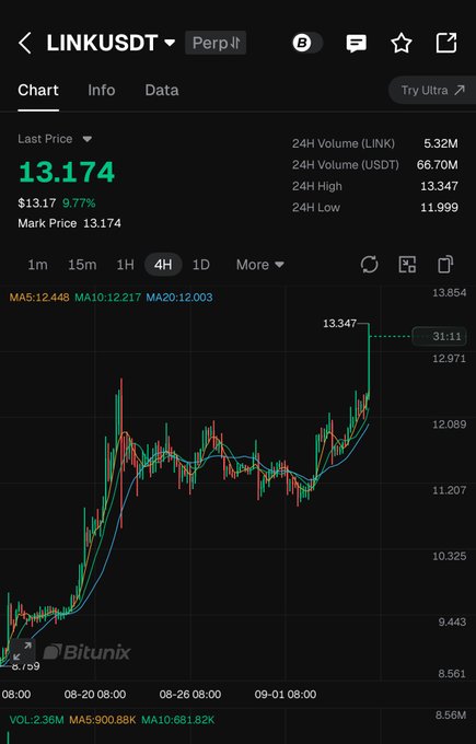 A 4-hour LINK/USDT perpetual chart on Bitunix shows a strong breakout, with the price climbing to a 24H high of 13.347 and currently trading at 13.174 (up 9.77%), supporting the post's claim of $LINK's breakout.