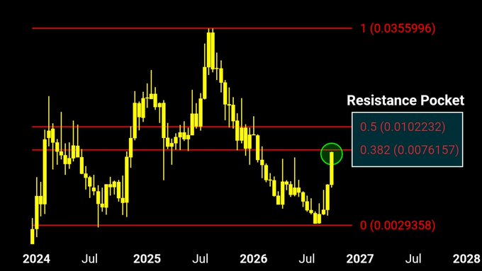 A financial candlestick chart showing price movements from 2024 to 2027 with Fibonacci resistance levels marked, highlighting a 'Resistance Pocket' between 0.382 (0.0076157) and 0.5 (0.0102232).
