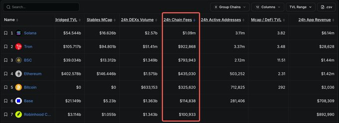 A cryptocurrency dashboard displaying network statistics with Solana at the top, highlighting the '24h Chain Fees' column including $1.09m for Solana and $922,868 for Tron.