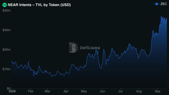 The chart shows NEAR Intents TVL by Token (ZEC) hitting an all-time high of approximately $37m in September 2026, with ZEC's total value locked climbing steadily from around $10m in early 2026 and accelerating sharply in August-September. This visually supports the claim that Zcash found strong product-market fit on NEAR Intents, with demand driving TVL to record levels.
