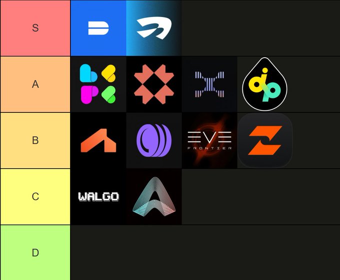 The image displays a tier list ranking Sui Network ecosystem projects from S to D tiers, featuring logos of DeepBook and CurrentSUI in the top S tier, followed by A-tier projects (Beeper, an X-marked project, a striped icon, and one with a teardrop logo), B-tier entries, and Walgo and another project in C tier, visually supporting the accompanying post's airdrop recommendations.