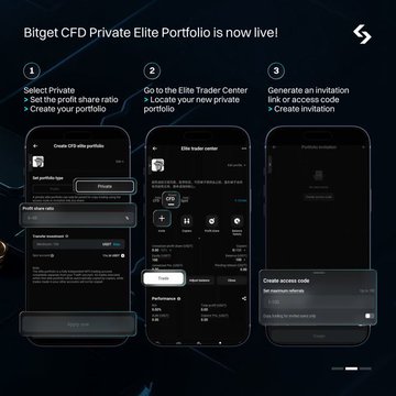 The image is a promotional graphic for "Bitget CFD Private Elite Portfolio" showing a 3-step process: (1) Select Private - Create your portfolio, (2) Go to the Elite Trader Center to locate your new private portfolio, and (3) Generate an invitation link or access code. The graphic displays three mobile app screenshots illustrating each step, including options to set profit share ratio, a private portfolio setup screen, and an access code creation interface, visually reinforcing the post's message of providing elite traders with privacy, control, and invite-only access.