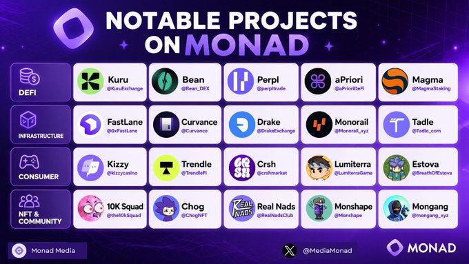 A 'NOTABLE PROJECTS ON MONAD' infographic from Monad Media listing ecosystem projects by category, including DeFi (Kuru, Bean, Perp1, aPriori, Magma), Infrastructure (FastLane, Curvance, Drake, Monorail, Tadle), Consumer (Kizzy, Trendle, Crsh, Lumiterra, Estova), and NFT & Community (10K Squad, Chog, Real Nads, Monshape, Mongang).