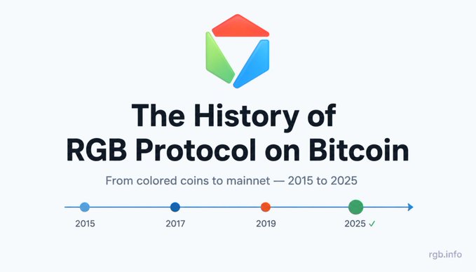 A title graphic reading 'The History of RGB Protocol on Bitcoin - From colored coins to mainnet — 2015 to 2025' with a timeline marking 2015, 2017, 2019, and 2025, from rgb.info.