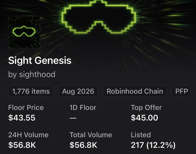 NFT collection details page for 'Sight Genesis' by sighthood, showing a pixelated green visor design, 1,776 items on Robinhood Chain, with a floor price of $43.55 and 24H volume of $56.8K.