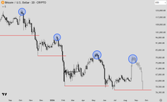 A Bitcoin/USD chart (BTCUSD on OANDA, 15-minute timeframe) shows price action breaking above several previous swing highs, marked with blue circles labeled "BoS" (Break of Structure), illustrating the short-term rally referenced in the post as a "pump" that the author warns against mistaking for a bear market reversal.