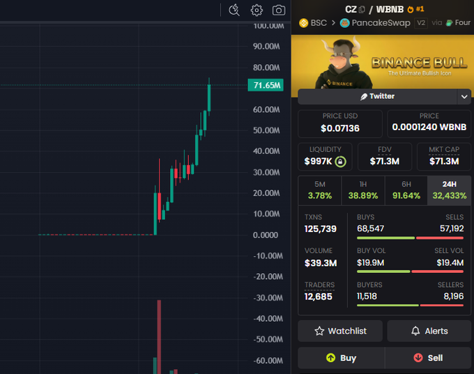 A DEXTools chart of the Finance Bull token (CZ / WBNB on PancakeSwap) showing a massive price spike, with a price of $0.07136, FDV/MKTCAP of $71.3M, and a 24H change of 32,433%.