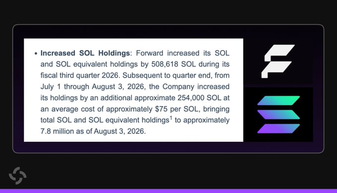 An informational graphic about Forward Industries' 'Increased SOL Holdings,' noting the company increased its Solana holdings by approximately 762,618 SOL, bringing total holdings to approximately 7.8 million as of August 3, 2026.