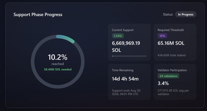 A 'Support Phase Progress' dashboard showing 10.2% reached with 58.49M SOL needed, current support at 1.54% (6,669,969.19 SOL), a required threshold of 15% (65.16M SOL), and 14 days remaining.