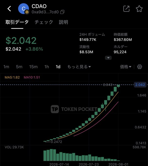 A cryptocurrency chart on Token Pocket showing the token CDAO at $2.042 (+3.86%) with a strong upward candlestick trend from $0.2472 to $2.042 and moving averages MA5:1.82 and MA10:1.51.