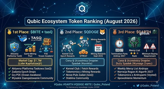 A Qubic Ecosystem Token Ranking graphic for August 2026 showing the top 3 projects: 1st place $BITE + tasQ with a $1.7M market cap (featuring Aktywna Platforma TasQ, Zadania Epoch Drops, P2E Ocean Awakens), 2nd place $QDOGE (Kennel Club Epoch Rewards, QTREAT, Mining Rewards starting Sept 2026), and 3rd place $GARTH (Termination Party Airdrop 2027, Mercy List, Minimum Buying Requirement), highlighting an interesting capital rotation where $GARTH leads in volume at $15.2M/24h despite $BITE dominating market cap.
