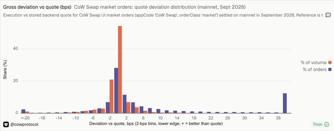 A bar chart titled 'Gross deviation vs quote (bps)' displays CoW Swap market order deviation distribution for mainnet in September 2026, comparing share of volume and share of orders across different basis points.