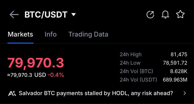 BTC/USDT trading screen showing a price of 79,970.3 USD with a -0.4% change, 24h high of 81,475, 24h low of 78,591.72, and 24h volume of 8.628K BTC / 689.963M USDT.