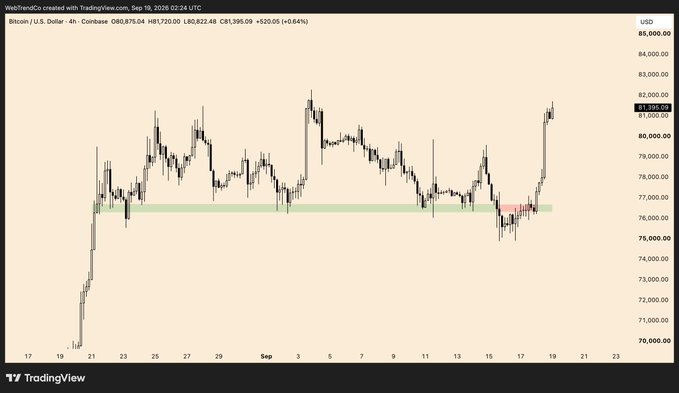 A TradingView candlestick chart for Bitcoin/U.S. Dollar on Coinbase dated September 18, 2026, showing BTC trading around $81,395 with a 0.64% gain.