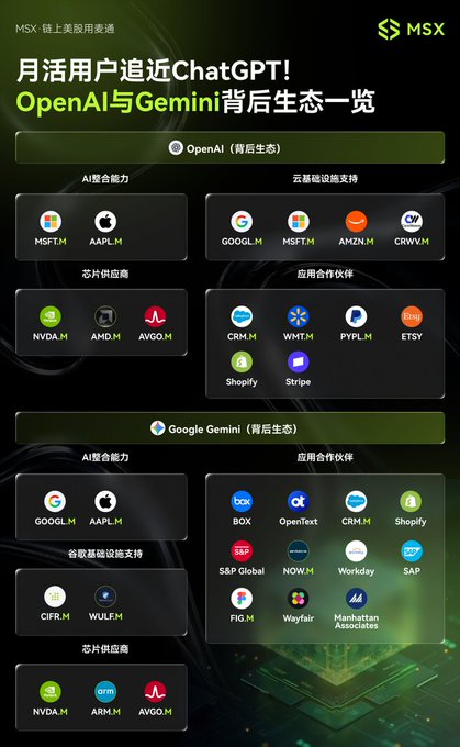 A Chinese-language infographic from MSX titled '月活用户逼近ChatGPT! OpenAI与Gemini背后生态一览' comparing the ecosystems behind OpenAI and Google Gemini, listing companies like MSFT, AAPL, GOOGL, NVDA, AMD, AMZN, CRM, WMT, PYPL, ETSY, Shopify, and Stripe.