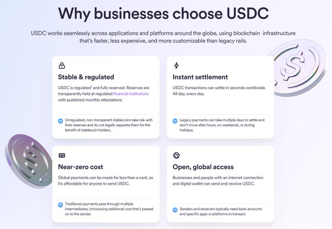 An informational graphic titled 'Why businesses choose USDC' highlighting four benefits: Stable & regulated, Instant settlement, Near-zero cost, and Open, global access.