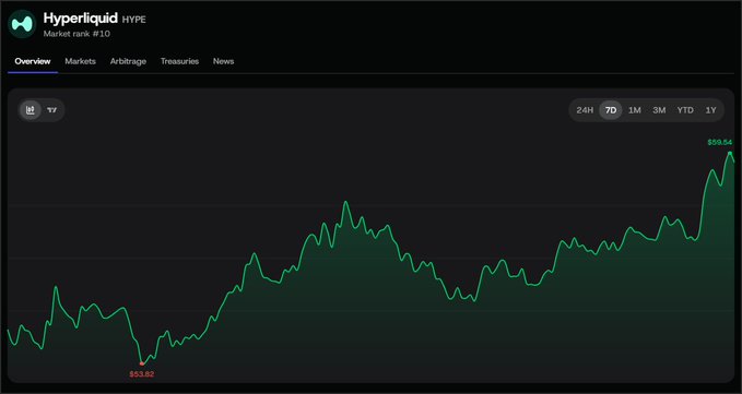 A dark-themed cryptocurrency price chart for 'Hyperliquid HYPE' (Market rank #10), showing a 7-day trend with the price rising to $59.54 from a low of $53.62.