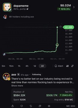 The image shows a Dexscreener chart for the token $DOPAMEME, which displays a dramatic price surge from around $1.7M to $8.02M (a 19.03% gain) within minutes, accompanied by 6K holders, $584.32K liquidity, and a $508.1K 1D volume. The post credits @trading_axe for triggering this massive single-buy candle that rocketed the token's market cap from 800K to 7M.