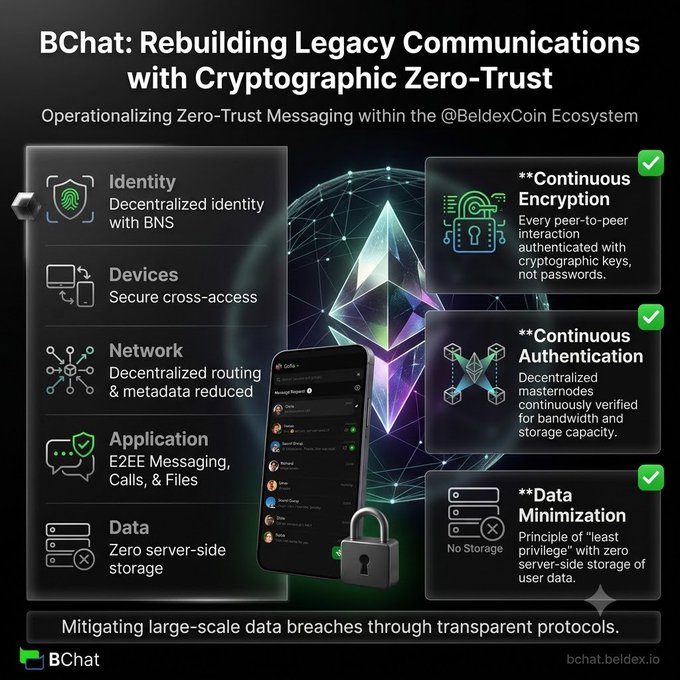 An infographic titled 'BChat: Rebuilding Legacy Communications with Cryptographic Zero-Trust' detailing features like Identity, Devices, Network, Application, and Data, alongside Continuous Encryption, Authentication, and Data Minimization, branding for @BeldexCoin and bchat.beldex.io.