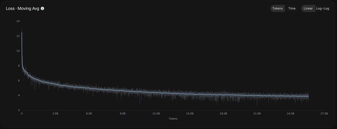 This graph shows a rapidly decreasing loss over tokens, indicating Project Orion's model efficiency on Subnet 9, as mentioned with $TAO.