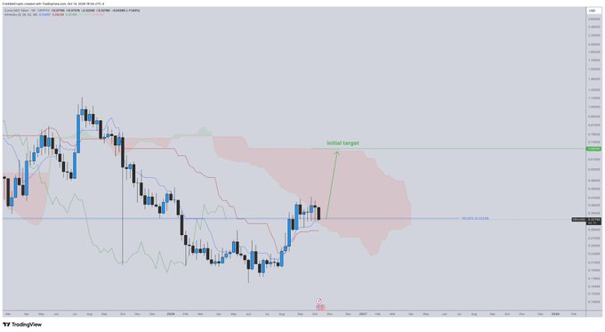 This is a TradingView weekly candlestick chart of CRV/USD displaying Ichimoku Cloud analysis, with an "initial target" annotation pointing upward toward resistance near $0.50, indicating the poster's bullish trade setup on Curve DAO. The price action shows a recent bounce off support around $0.28 with the Ichimoku cloud (Kumo) appearing to act as dynamic resistance overhead.
