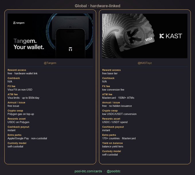 The image shows two different credit card offers for a global hardware-linked payment system, Tangem Pay and KAST. The credit card offers from Tangem Pay are displayed on one side of the screen, while those from KAST are shown on the other side. Both credit cards have similar features such as cashback options and ATM access, but they differ in terms of fees and conversion rates for foreign transactions. The image also includes a payment gateway that allows users to pay with their credit card or mobile wallet, making it easy to compare the different offers available.