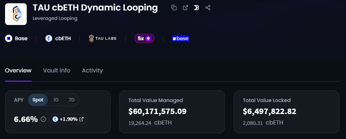 DeFi vault dashboard titled 'TAU cbETH Dynamic Looping' showing an APY of 6.66% (+1.90%), Total Value Managed of $60,171,575.09, and Total Value Locked of $6,497,822.82 across Base, cbETH, and TAU LABS.