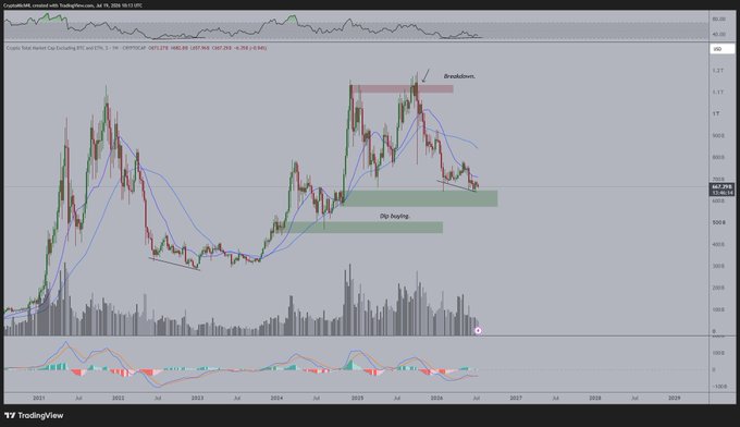 A weekly candlestick chart of Crypto Total Market Cap Excluding BTC (CRYPTOCAP TOTALEKS, currently at 967.86) shows a breakdown from a descending channel with a dip buying zone highlighted near the 660B–800B support area, mirroring the 2022 bear market bottom structure that the post references as a bullish setup forming a higher-low divergence on the MACD and RSI.