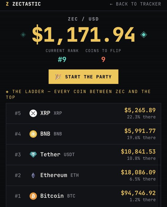 A Zectastic leaderboard showing ZEC/USD at $1,171.94 with a current rank of #9, listing the ladder with Bitcoin (#1, $94,746.92), Ethereum (#2, $18,086.09), Tether (#3), BNB (#4), and XRP (#5).