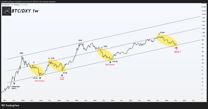 A weekly BTC/DXY chart highlights major historical bottoms—2018 ($3.2k), 2020 ($2.9k COVID crash), and 2022 ($15.5k)—all occurring along a long-term ascending support channel, with "NOW!" marked near $138k to suggest the market is set up for another cycle bottom before a major expansion.