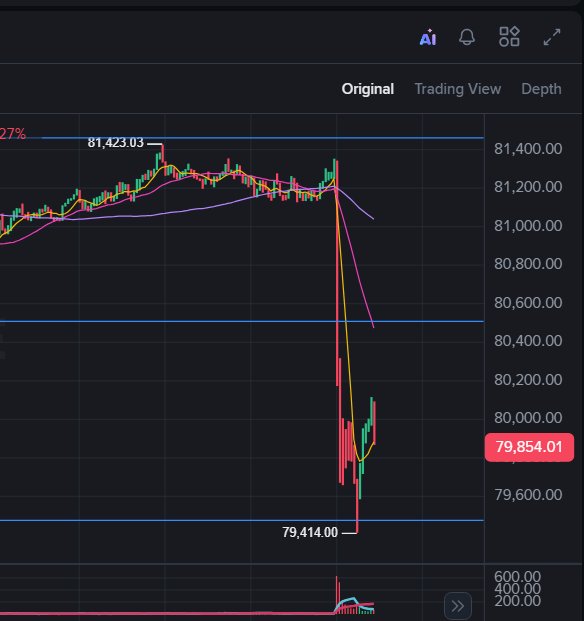 A cryptocurrency or trading chart shows a sharp decline from a high of 81,423.03 down to a low of 79,414.00, with the current price at 79,854.01 marked in a red tag.