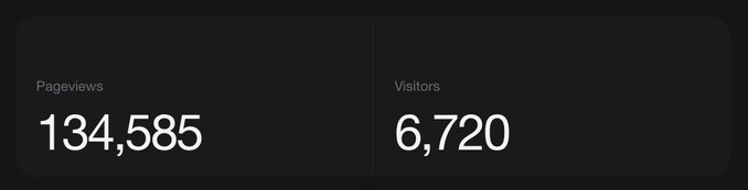 A dark dashboard widget displays website analytics metrics, showing 134,585 Pageviews and 6,720 Visitors in large white text.