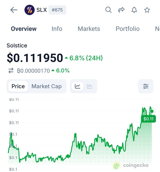 A CoinGecko screenshot showing the Solstice (SLX) cryptocurrency priced at $0.111950, up 6.8% in 24 hours, with a green price chart trending upward.