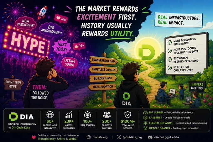 A DIA (Bringing Transparency to On-Chain Data) marketing infographic contrasting short-term 'HYPE' with real utility, featuring the tagline 'The Market Rewards Excitement First. History Usually Rewards Utility' and stats like 60+ blockchains, 20k+ assets, 100+ data sources, and 200+ projects powered.