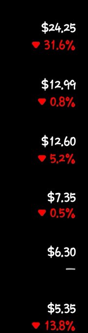 Screenshot showing a list of prices with red downward arrows and percentage drops, such as $24.25 (▼31.6%) and $12.41 (▼0.8%).