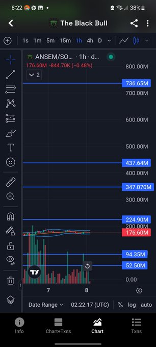 A cryptocurrency charting app screenshot shows 'The Black Bull' with the ANSEM/SOL pair priced at 176.60M (-0.48%), displaying various price levels and a candlestick chart.