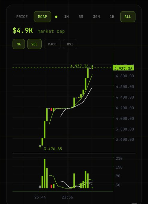 A cryptocurrency market cap chart showing a price of $4.9K, with candlesticks rising sharply from a low of $3,476.85 to a high of $4,937.36.