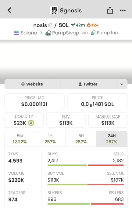 A cryptocurrency tracking app screen for the token '9gnosis' on the Solana blockchain via PumpSwap via Pump.fun, showing a price of $0.0001131 USD and 24-hour gains of 257%.
