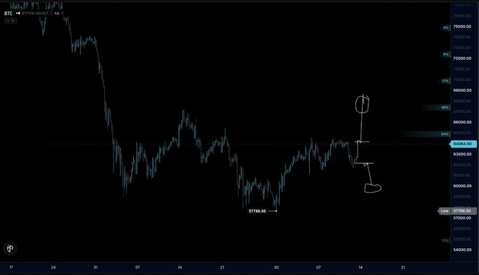 A TradingView chart of BTC/USDT showing price action around the 60,000–67,000 range, with hand-drawn annotations highlighting the recent wick highs near 66,000 and the 57,766 low, illustrating the trader’s view that the recent wick above 67–68k is a liquidity trap rather than a true reclaim.