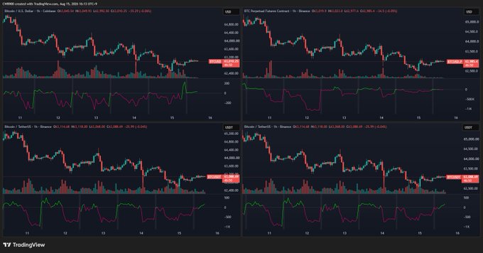 The image shows a four-panel TradingView chart displaying Bitcoin price action across different exchanges (Binance, Coinbase, Bitfinex, and Kraken) alongside BTC Perpetual Futures Contract, with the current price around $62,295 as of August 15, 2024. The accompanying post about "Binance and OKX are increasing their $BTC buying" relates to the multi-exchange price comparison shown, highlighting how different crypto exchanges are tracking Bitcoin's price movements.