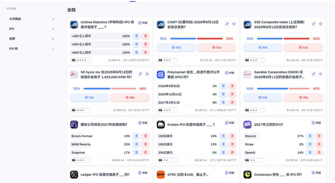 A screenshot of the financial section of Predict.fun showing various prediction markets with percentages and betting volumes, including Unitree Robotics IPO, CXMT, SSE Composite Index, SK hynix Inc, Polymarket CEO, Sandisk Corporation, Brown-Forman, MGM Resorts, Snapchat, Kraken IPO, among others—illustrating the platform's expanding coverage beyond traditional prediction topics into diverse financial assets like stock IPOs, market indices, and corporate earnings.