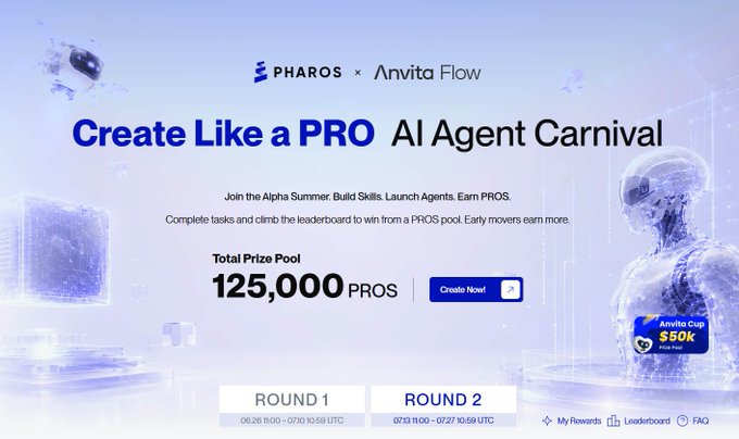 The image is a promotional banner for the Pharos × Anvita Flow "Create Like a PRO AI Agent Carnival," featuring a 125,000 PROS total prize pool split across two competition rounds (June 26-30 and July 3-27, 2025). This directly supports the post's claim by showcasing Pharos as a leading platform for AI agent development, with real incentives for builders to launch agents on its blockchain.