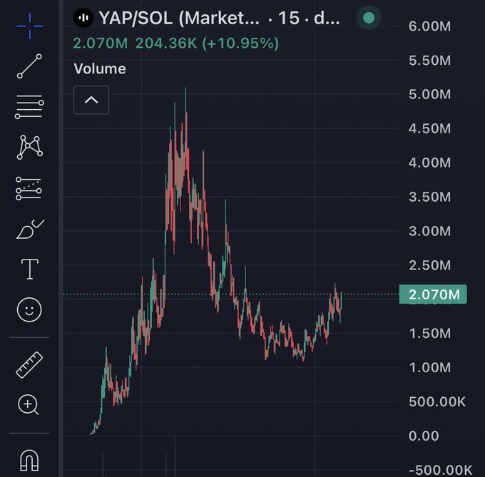 A candlestick chart for YAP/SOL trading pair showing a 15-day view with volume of 2.070M, up 10.95%.